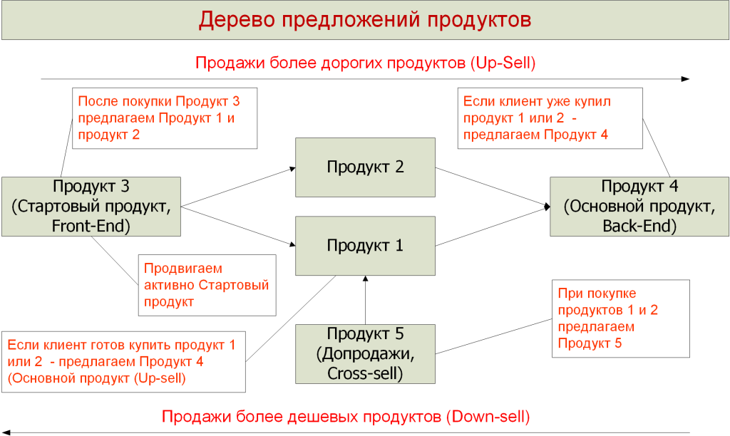 Профессиональное продвижение. Руководство по маркетингу. 8 Построение системы продаж. Дерево предложений продуктов. Виктор Анисимов