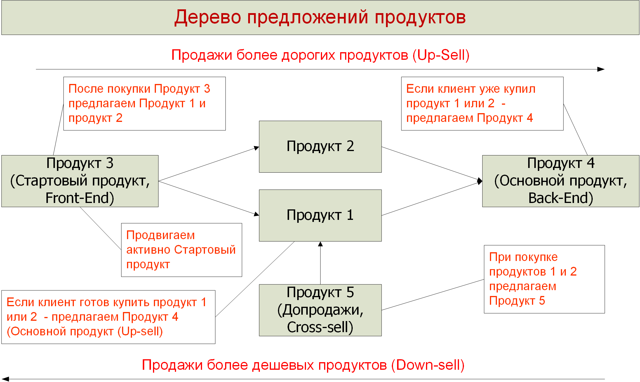 Профессиональное продвижение. Руководство по маркетингу. 3 Построение системы продаж. Дерево предложений продуктов. Виктор Анисимов