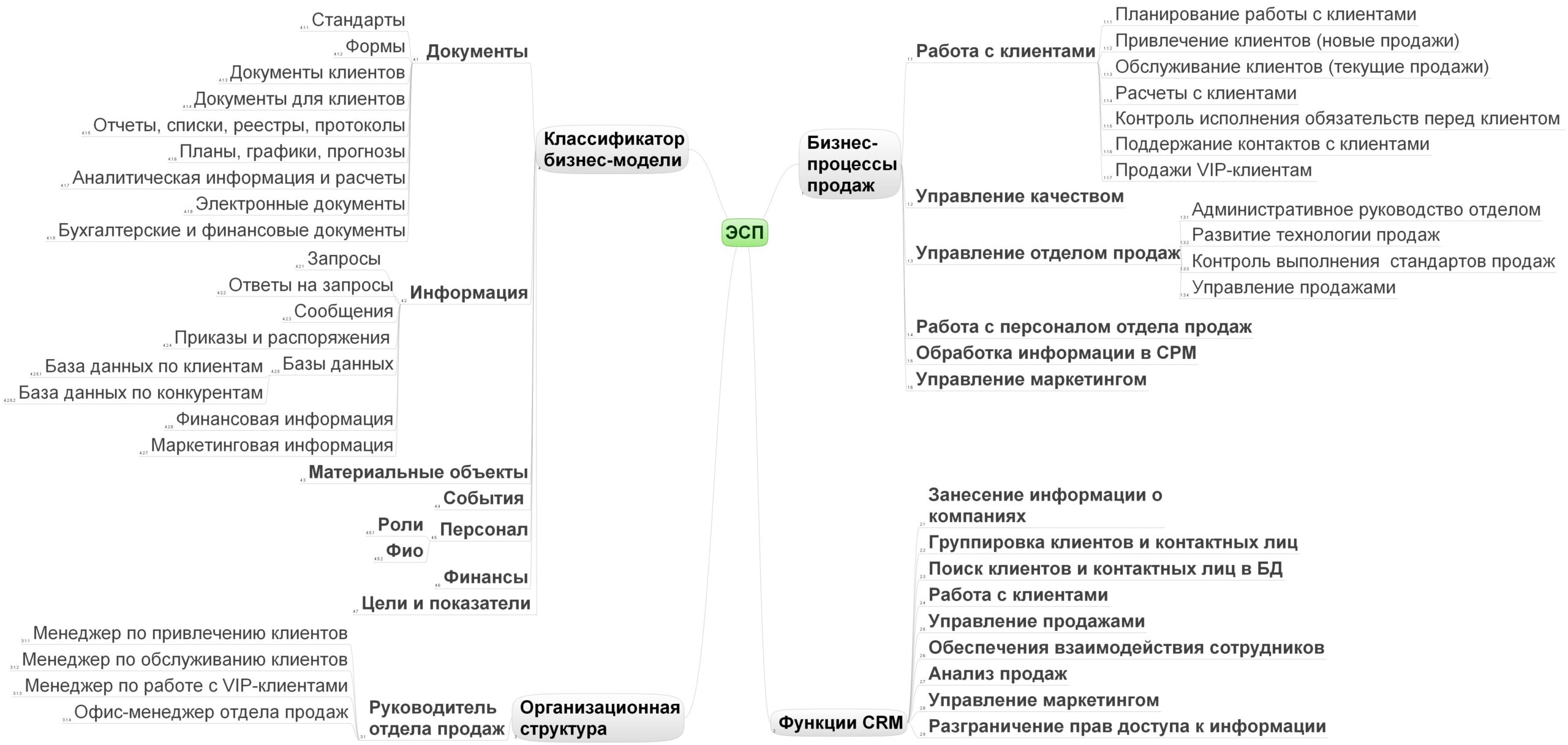 Бизнес-модель процессов продаж. Виктор Анисимов 3 Бизнес-модель процессов продаж. Виктор Анисимов