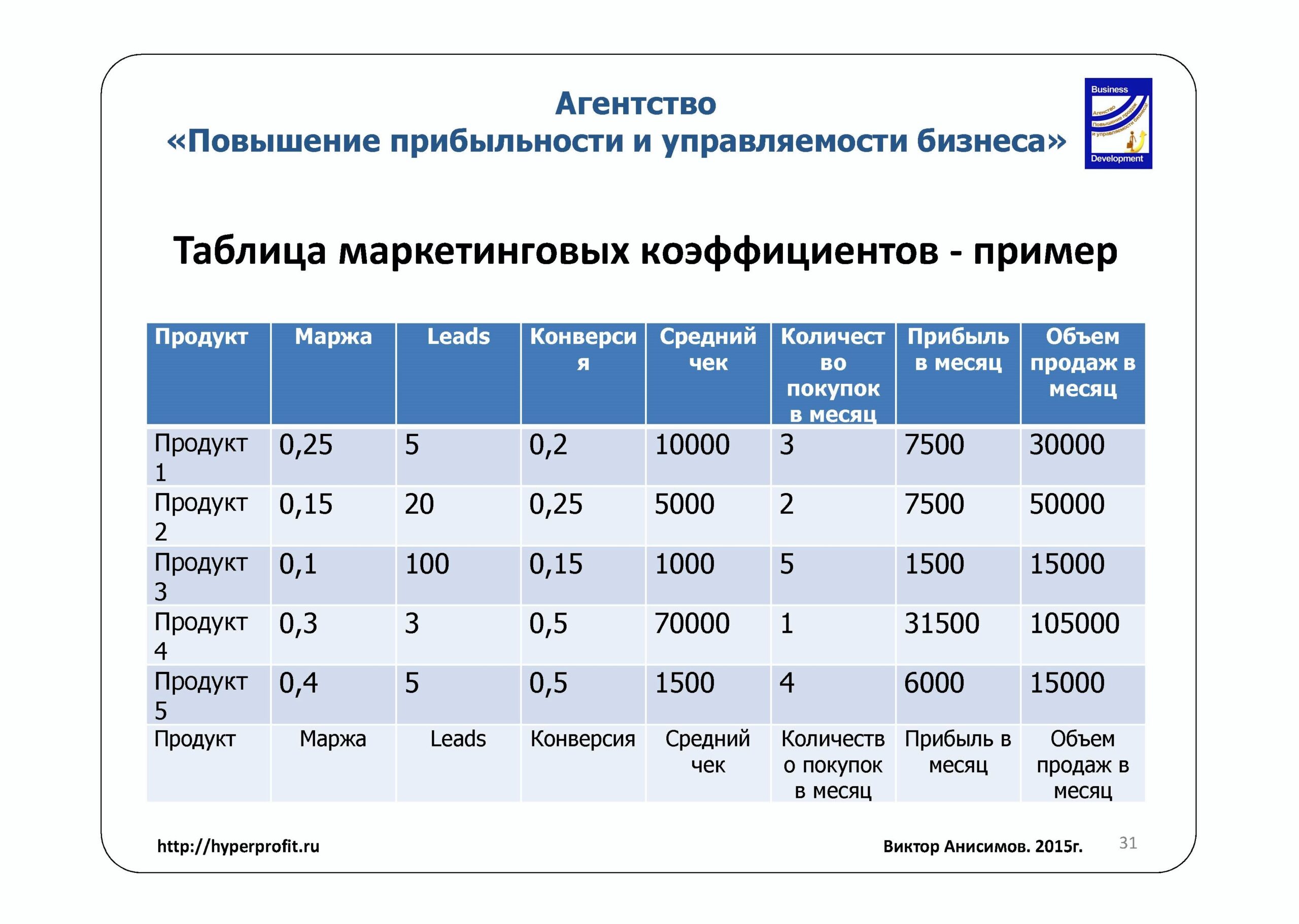 Как привлечь клиентов и увеличить продажи в условиях кризиса. Виктор Анисимов 3 Как сделать бизнес прибыльным и растущим в условиях кризиса Рис 1