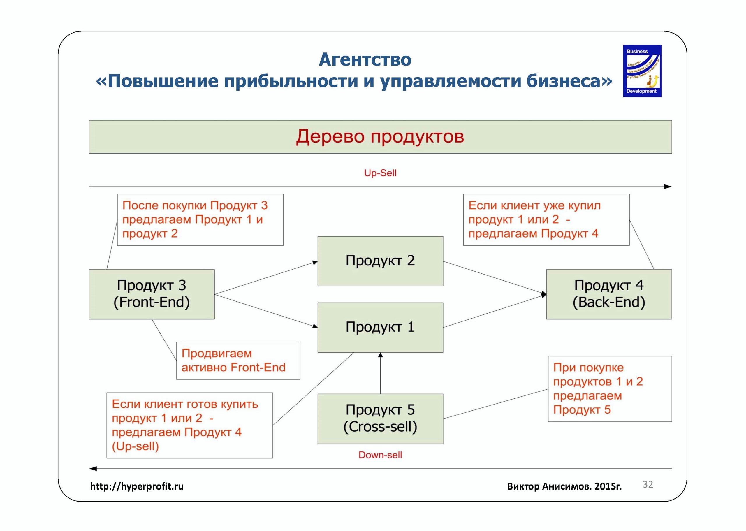 Как привлечь клиентов и увеличить продажи в условиях кризиса. Виктор Анисимов 4 Как сделать бизнес прибыльным и растущим в условиях кризиса Рис 2