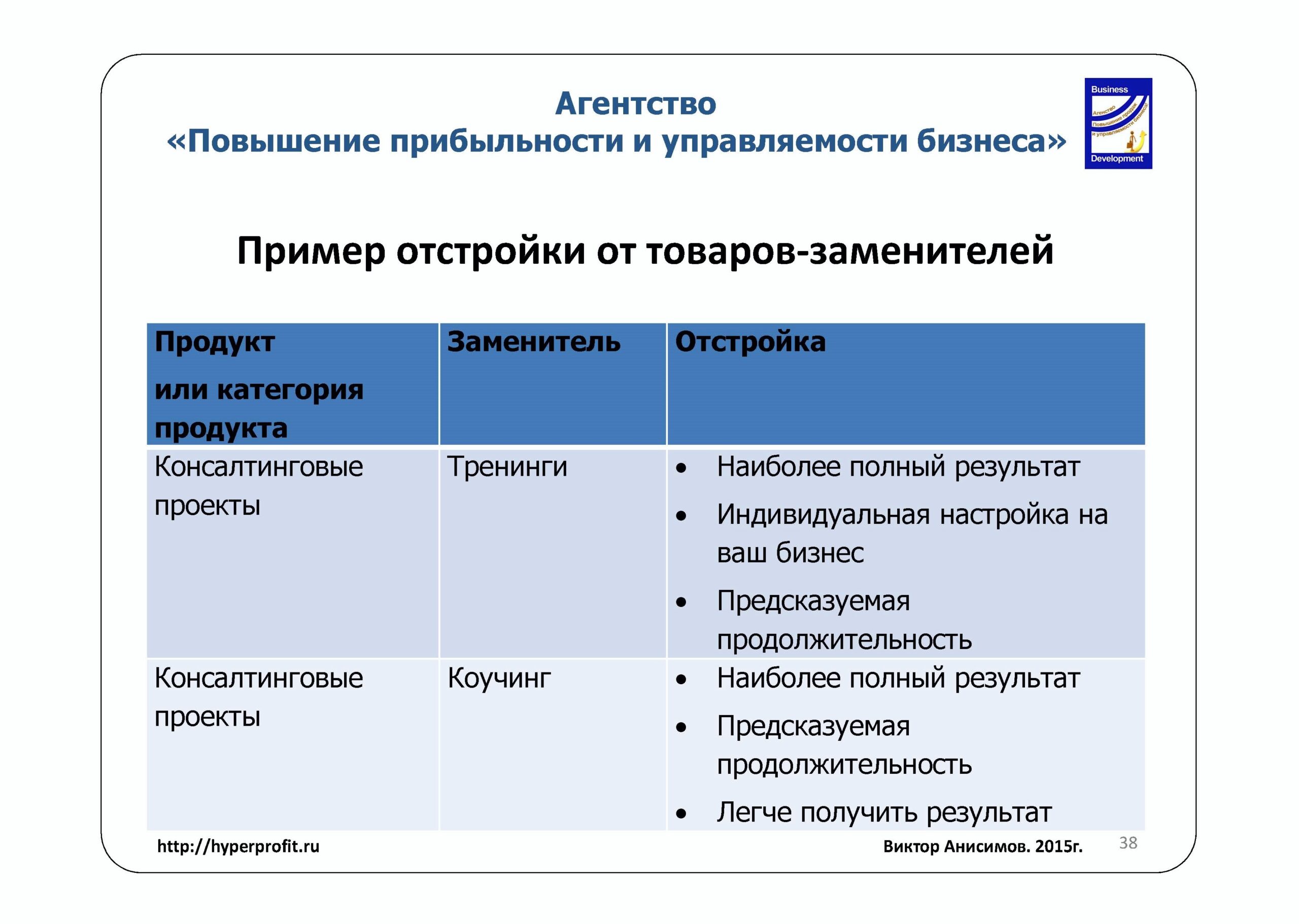 Как привлечь клиентов и увеличить продажи в условиях кризиса. Виктор Анисимов 5 Как сделать бизнес прибыльным и растущим в условиях кризиса Рис 3 Виктор Анисимов.