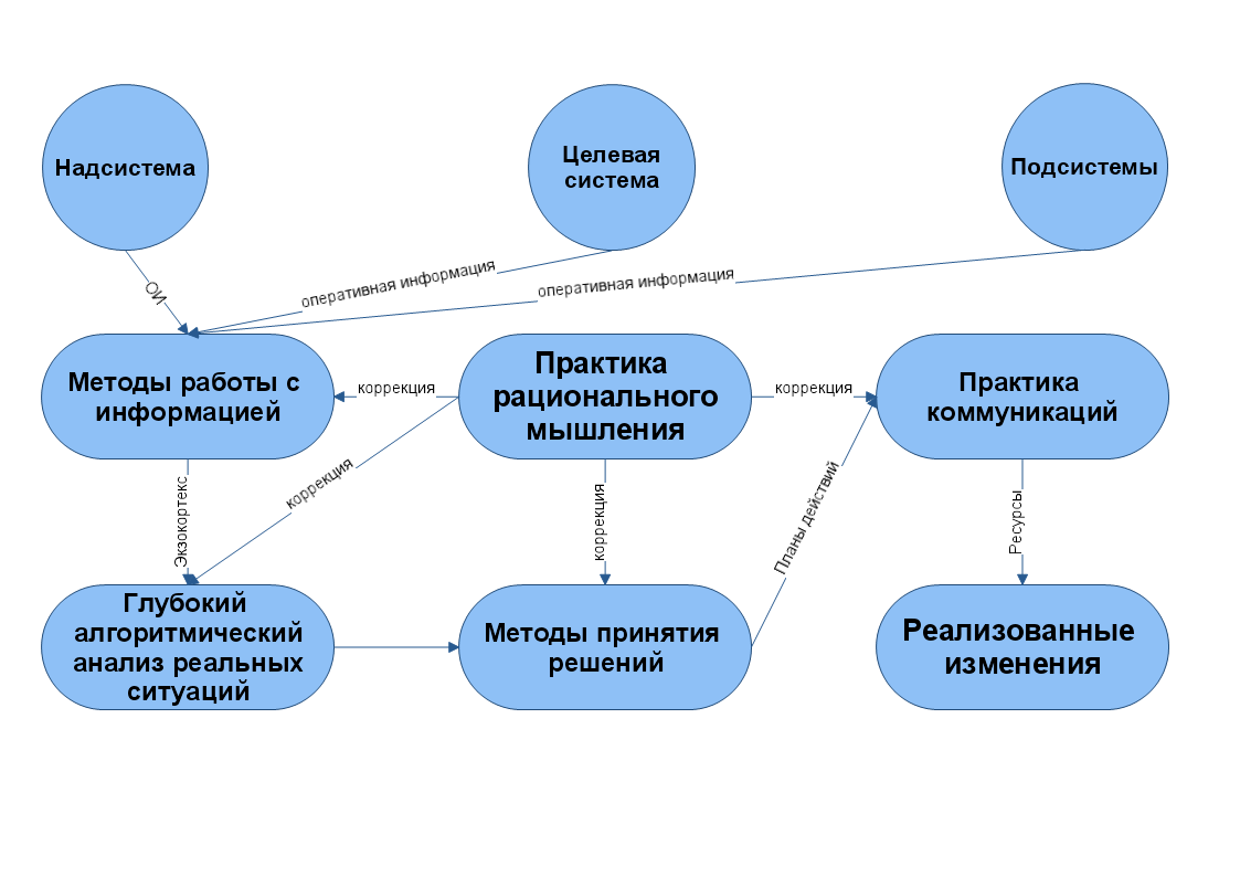 Как выстроить трек персонального развития компетенций для предпринимателя, руководителя и консультанта. Виктор Анисимов 3 Интеллект-стек для персонального развития компетенций для предпринимателя, руководителя и консультанта. Виктор Анисимов.