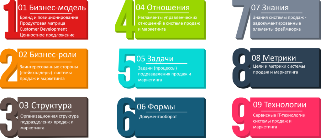 Фреймворк системы продаж и маркетинга. Виктор Анисимов.