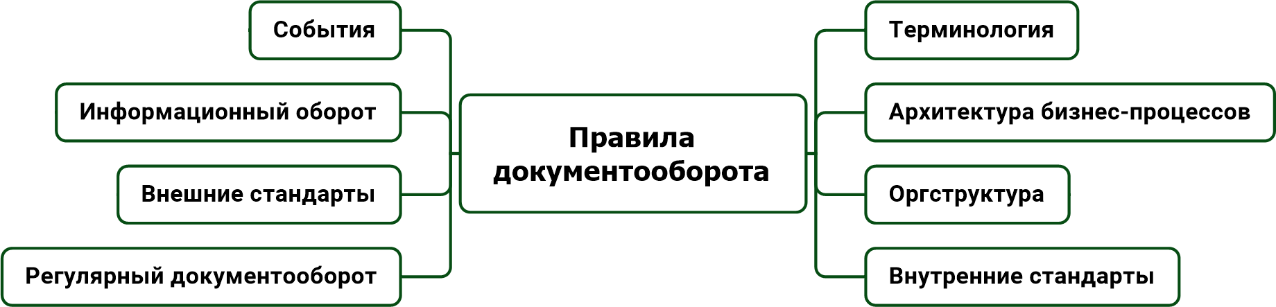 Часть 4. Технологические инструменты обеспечения деятельности рабочих групп (РГ) 6 Правила документооборота в рабочей группе (РГ)