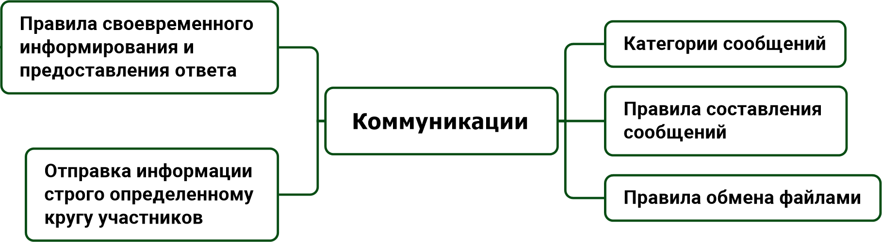 Часть 4. Технологические инструменты обеспечения деятельности рабочих групп (РГ) 5 Коммуникации рабочей группы (РГ). Виктор Анисимов.
