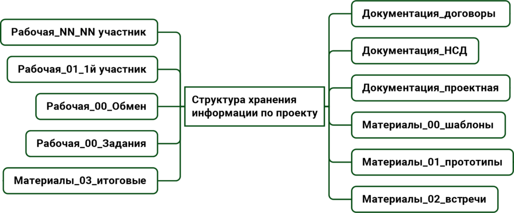 Часть 4. Технологические инструменты обеспечения деятельности рабочих групп (РГ) 1 Структура хранения информации по проекту, Виктор Анисимов.