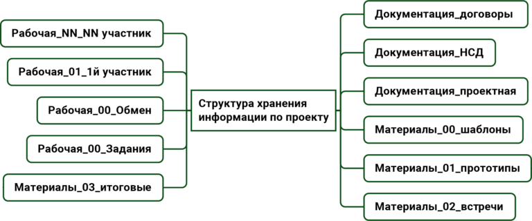 Блог 6 Структура хранения информации по проекту, Виктор Анисимов.