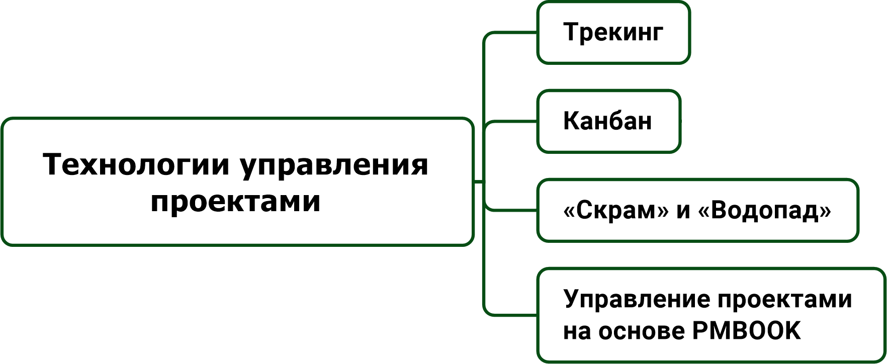 Технологии управления проектами. Виктор Анисимов.