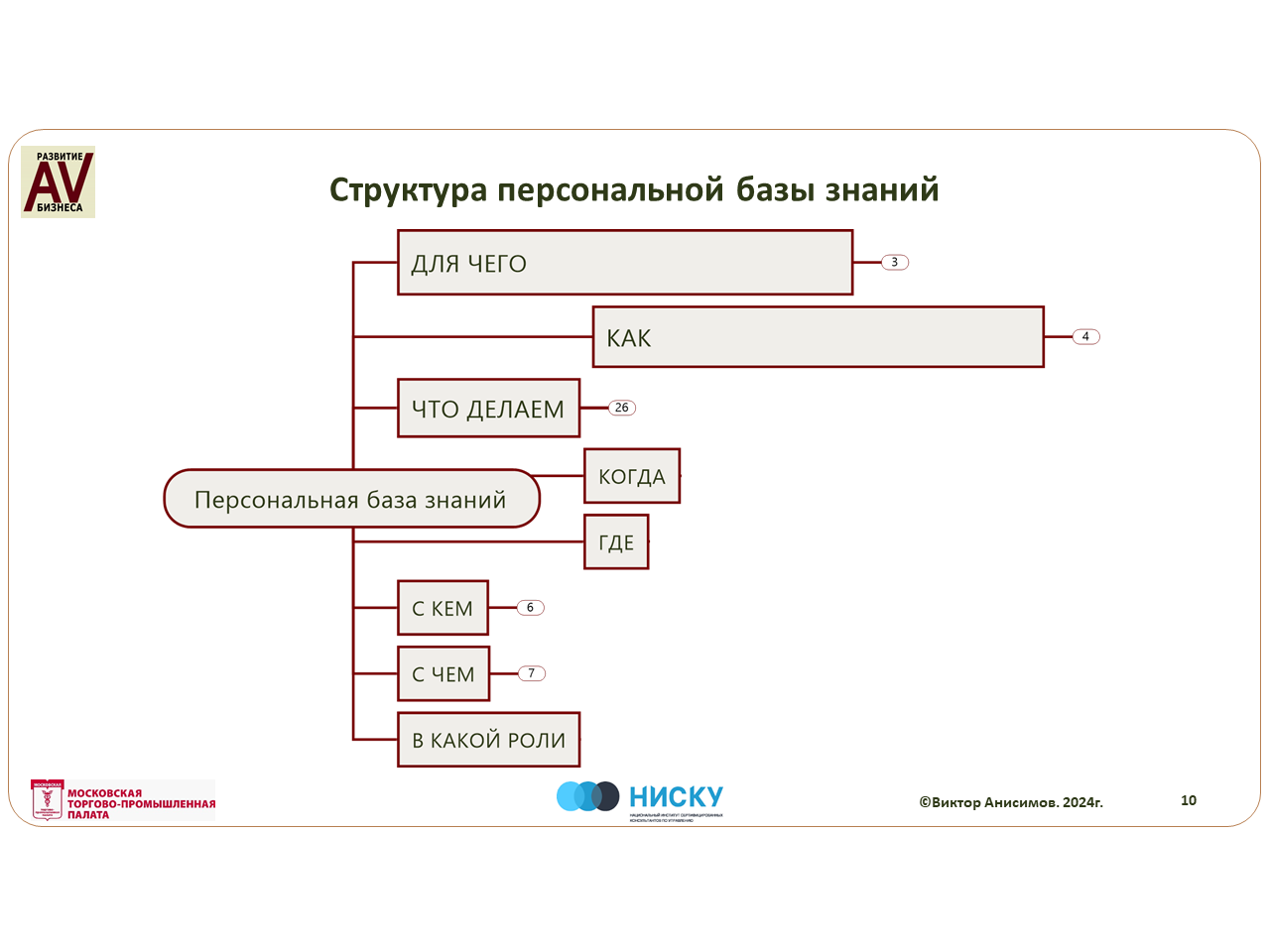 Системный Практикум - в разделе "Открытые материалы практикума консультантам и экспертам" опубликован вебинар База Знаний консультанта, эксперта, персоны. Виктор Анисимов и Андрей Чижов 3 Структура персональной базы знаний консультанта (эксперта) Виктор Анисимов