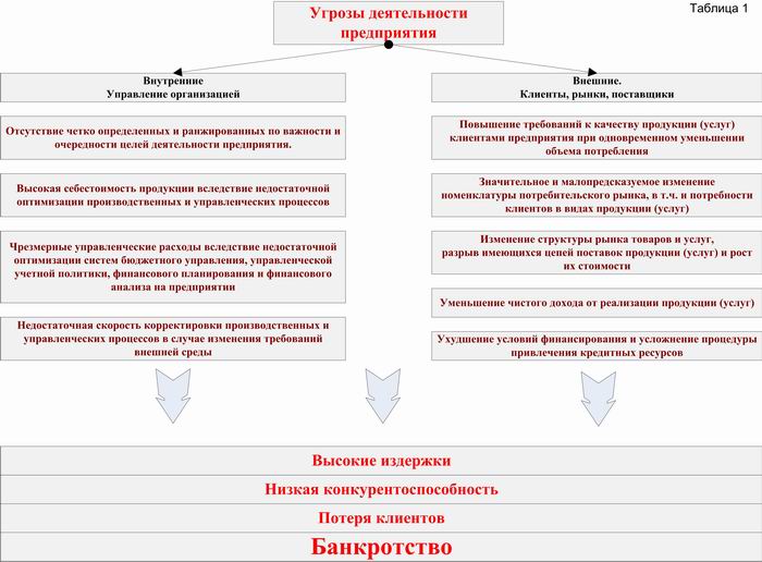 Программа оптимизации системы управления деятельностью предприятия в целях преодоления основных угроз его существованию в условиях экономического кризиса 2012. Виктор Анисимов 6 Угрозы деятельности предприятия. Виктор Анисимов.