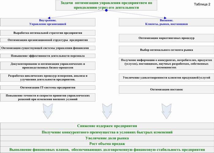 Программа оптимизации системы управления деятельностью предприятия в целях преодоления основных угроз его существованию в условиях экономического кризиса 2012. Виктор Анисимов 4 Программа оптимизации системы управления деятельностью предприятия в целях преодоления основных угроз его существованию в условиях экономического кризиса 2012. Виктор Анисимов